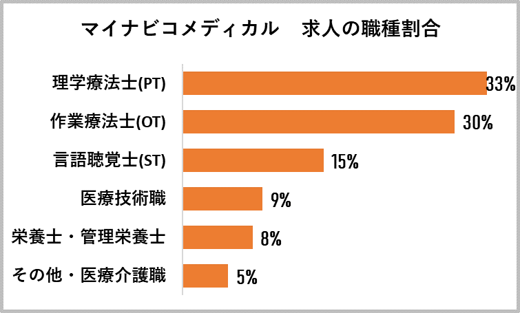 マイナビコメディカルの求人の職種割合