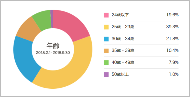 マイナビコメディカルに登録している人の年齢割合