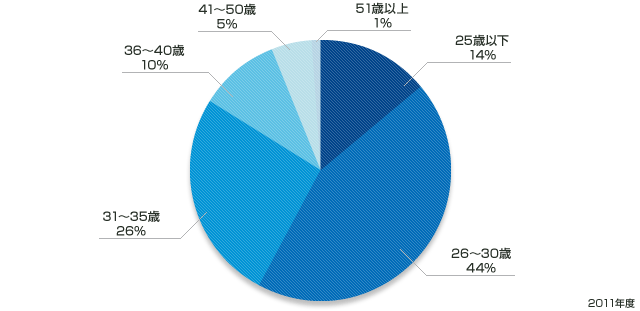 リクルートエージェント年代別転職成功実績