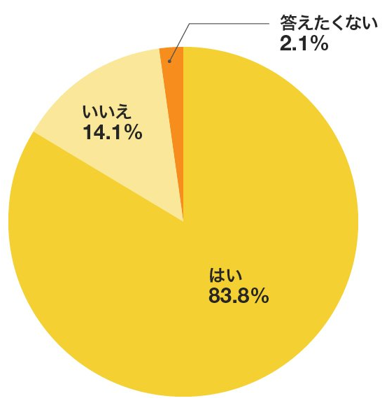 転職1年目でボーナスを貰えたかどうかの割合