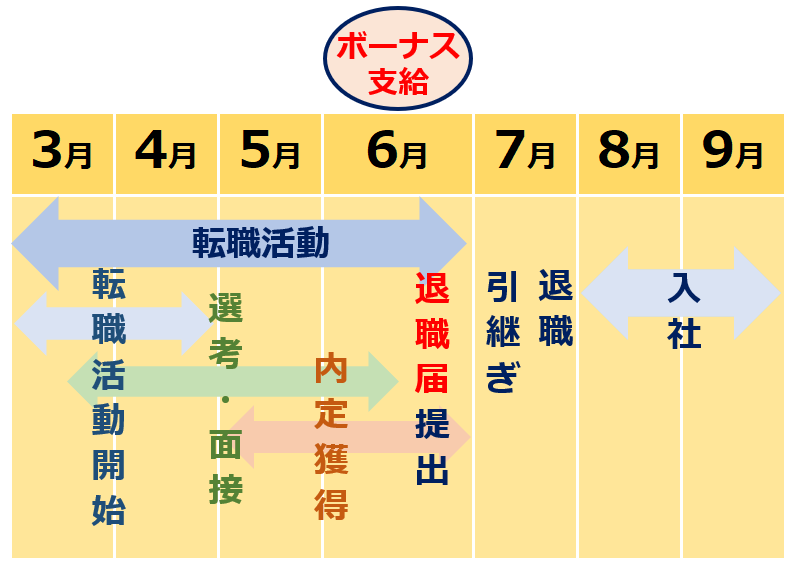 夏のボーナス転職のタイミング