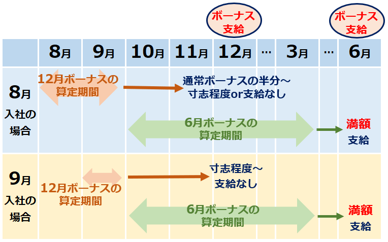 転職後のボーナス支給のモデル