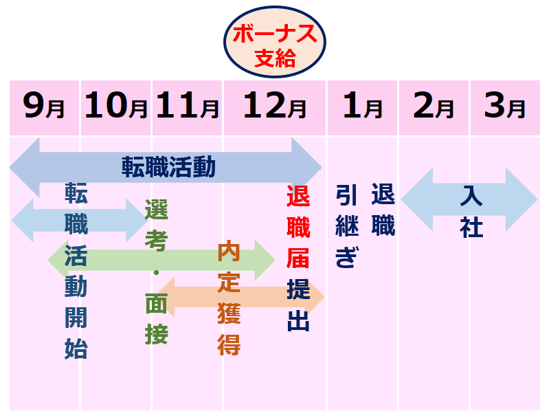 冬のボーナス転職のタイミング