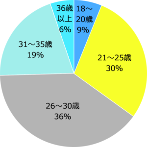キャリアスタート転職決定者
