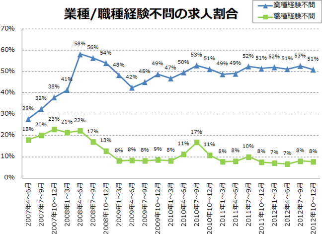 未経験業種・職種不問の求人割合