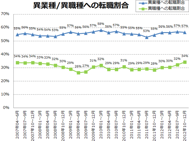 未経験業種への転職割合