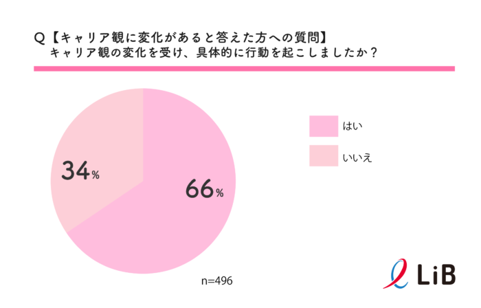 コロナでキャリア観の変化を受け行動した人