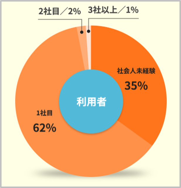 Re就活エージェントの利用者の社会人歴