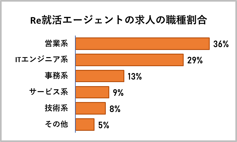 Re就活エージェントの求人の職種割合