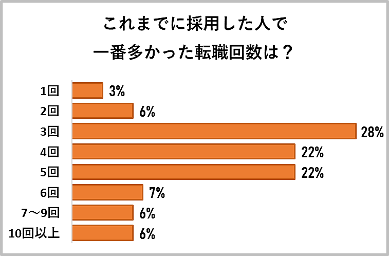 転職回数が多いと採用に影響する