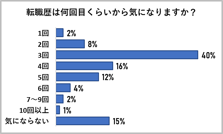 転職回数が多いと採用に影響する