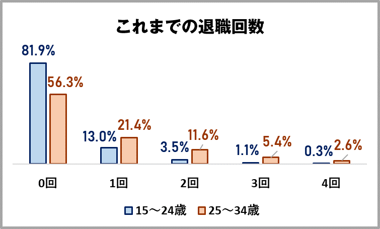 転職回数3回目以上の20代