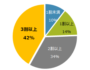 転職相談に来た3割以上の人は転職しない方がいい人