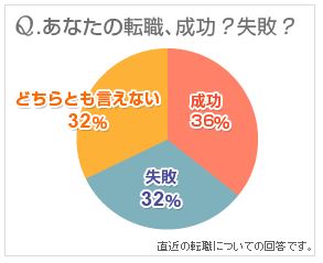 看護転職は成功?失敗?