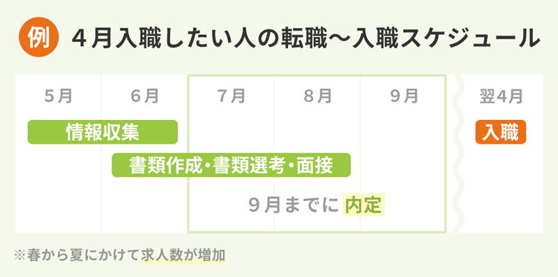 4月入社:大手クリニックや大学/総合病院