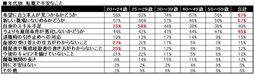 看護師が転職時に抱える不安