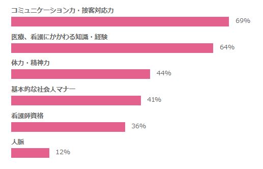 看護師から異業種転職で発揮されるスキル