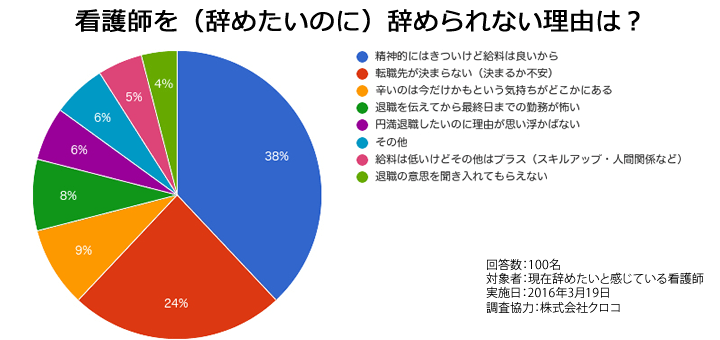 看護師が仕事を辞めたいのに辞めない理由