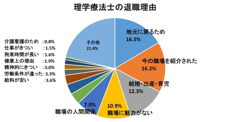 理学療法士が辞める理由