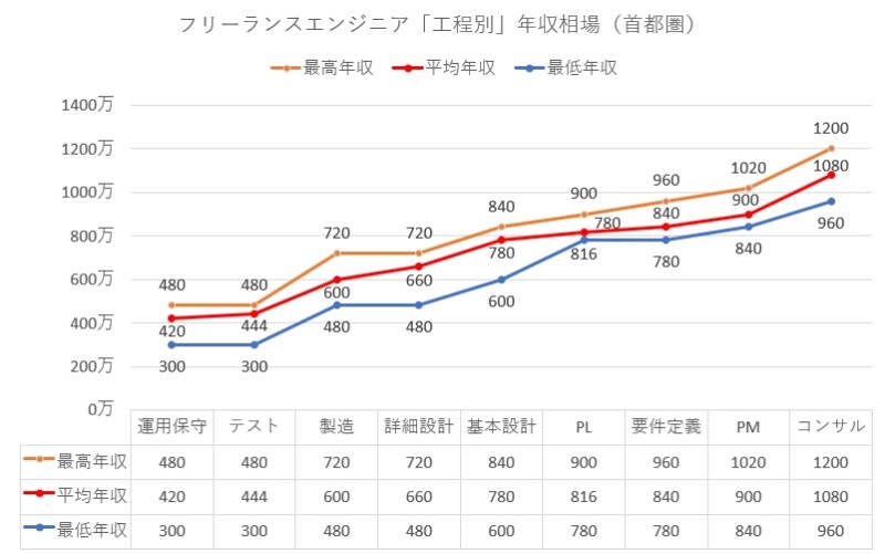 フリーランスエンジニア「工程別」年収相場