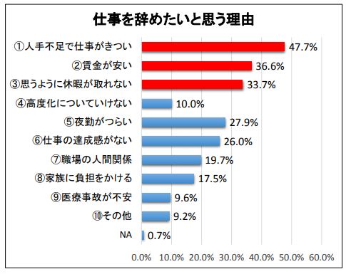 看護師が仕事を辞めたい理由