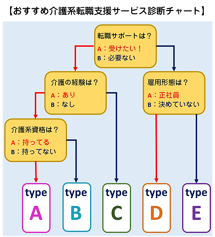 おすすめの介護系転職支援サービス診断チャート