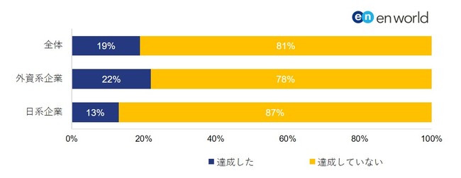 女性管理職比率2020年30%(政府目標)