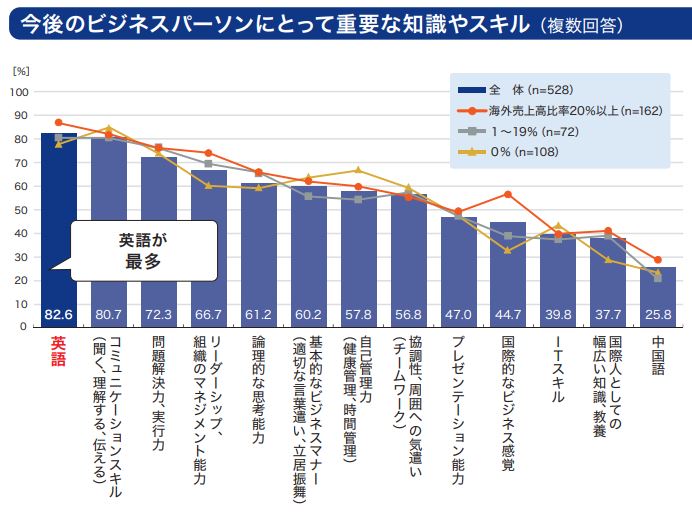 今後ビジネスパーソンにとって重要な知識・スキルは英語