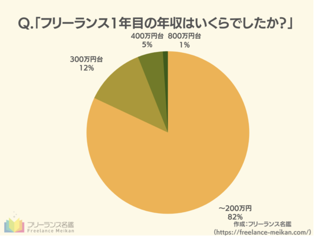 フリーランス1年目の年収