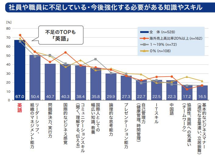 社員や職員に不足している・今後強化しなければならない知識やスキルは英語