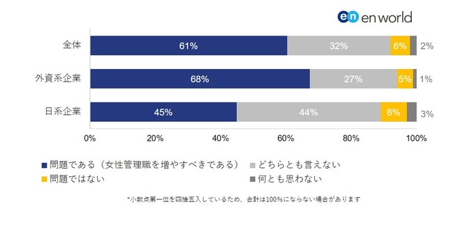 国外と比べ女性管理職比率が低いと問題視している割合
