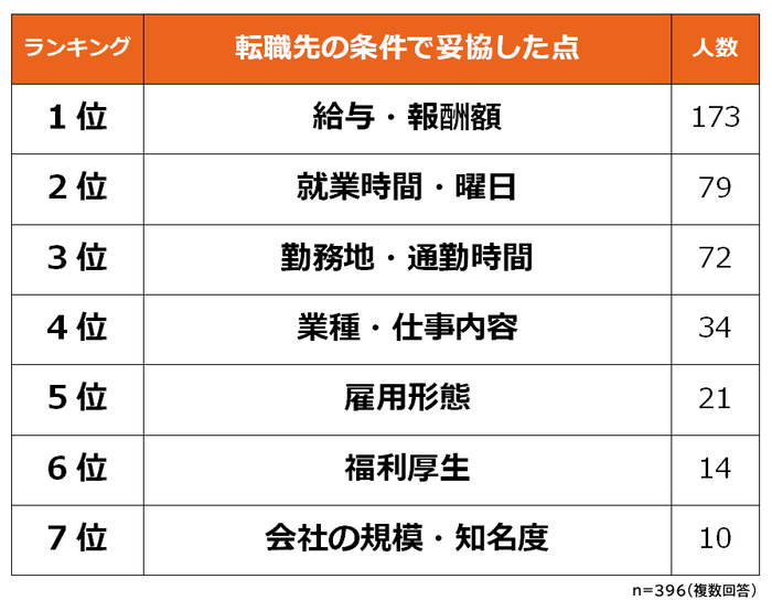 転職-妥協-ランキング