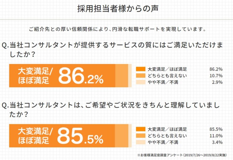 ファルマスタッフのコンサルタントの満足度:採用担当者