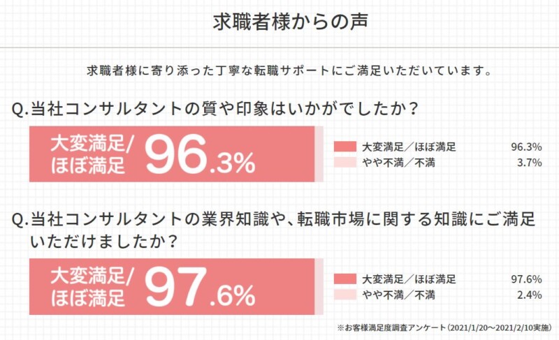 ファルマスタッフのコンサルタントの満足度:利用者