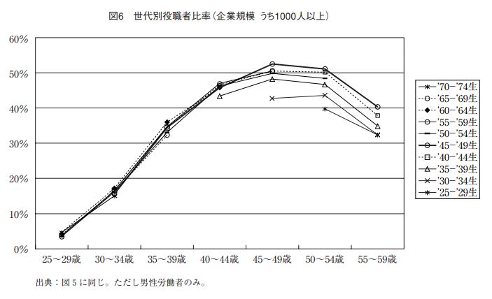 管理職年齢分布