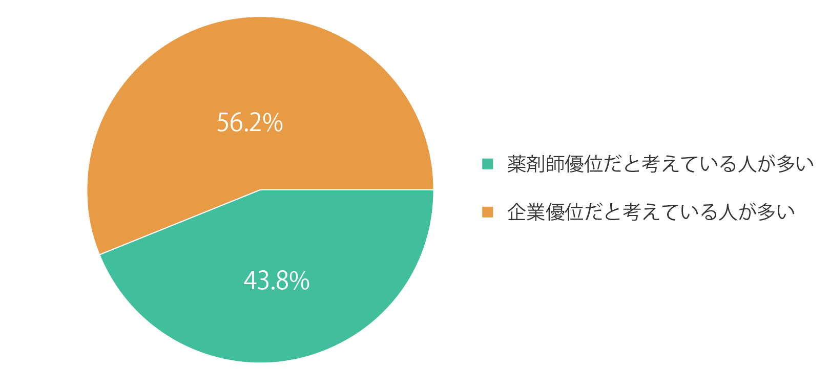 薬剤師転職の難易度が低い認識の人が多い