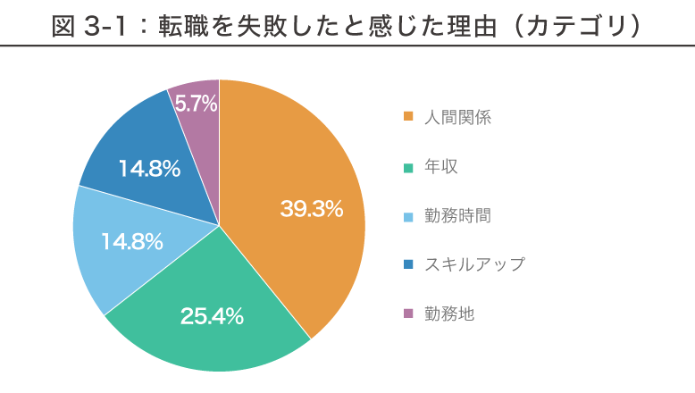 転職失敗と感じた薬剤師の割合