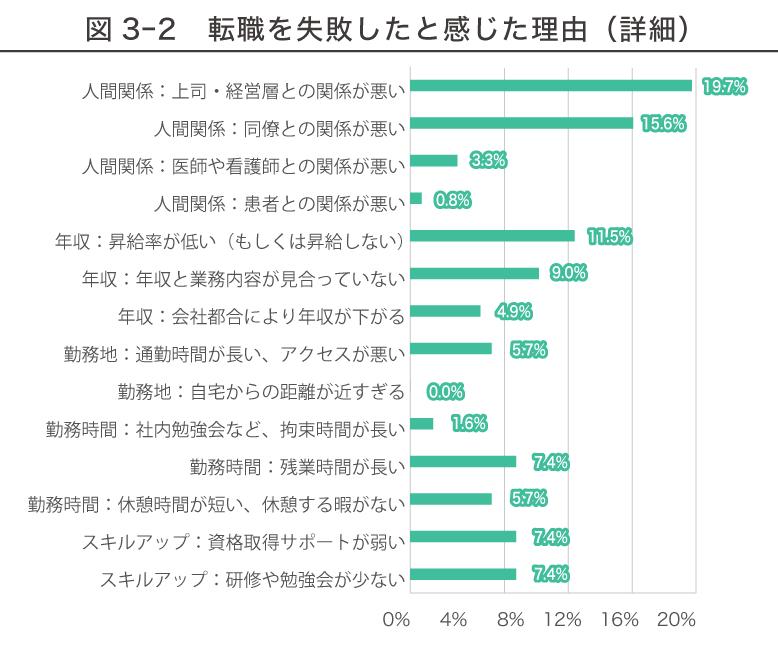 転職失敗と感じた薬剤師の理由