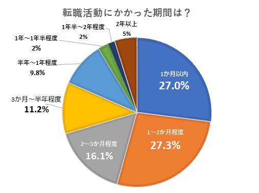 看護師1年目転職