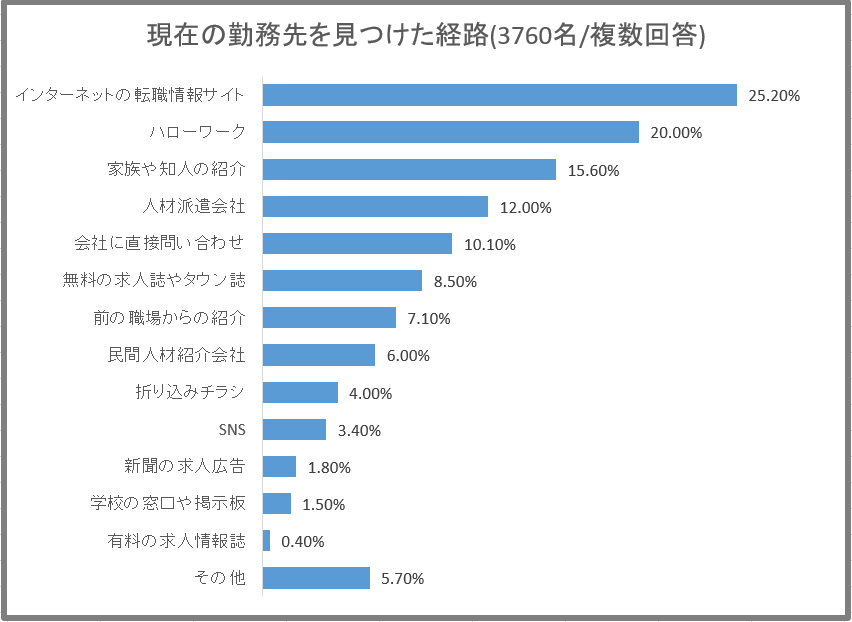 転職先を見つけた経緯