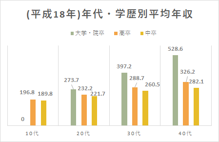 中卒_平均年収