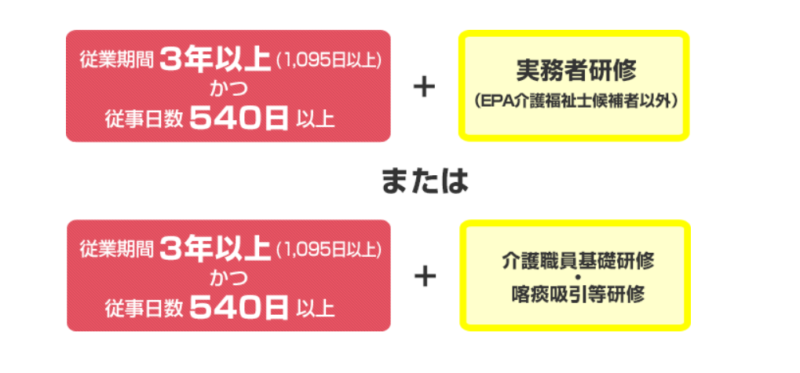 中卒介護福祉士