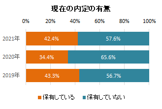 既卒 就職率 マイナビ