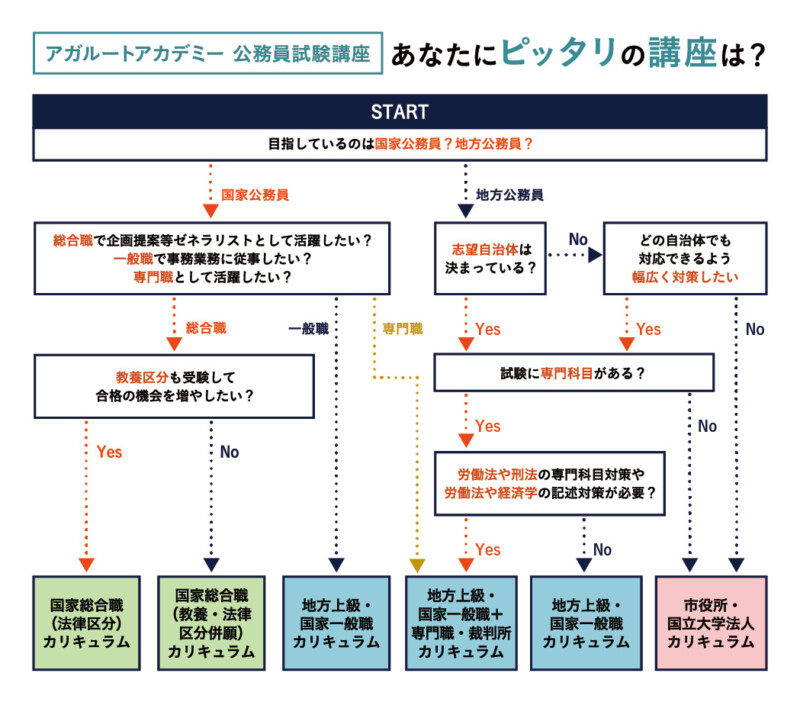 アガルート公務員試験講座チャート