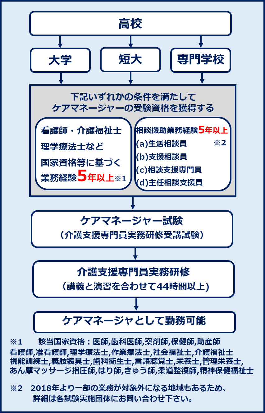 ケアマネ 受験資格 未経験 求人