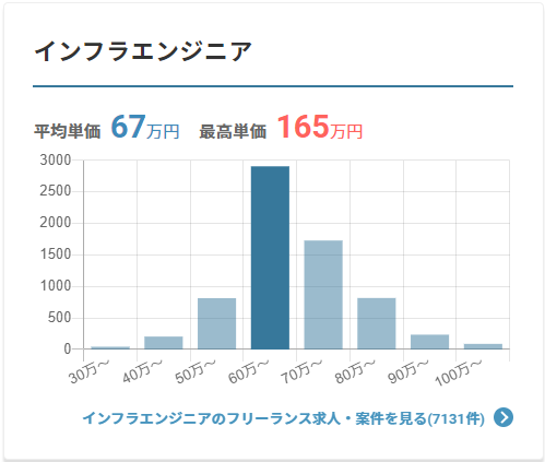 インフラエンジニア年収