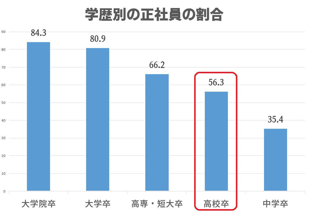高卒の正社員の割合
