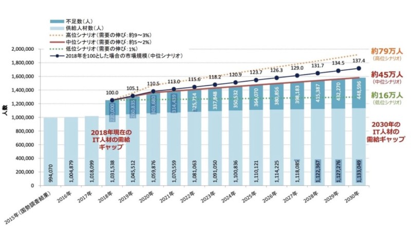 ものづくり 手に職をつける ITエンジニア