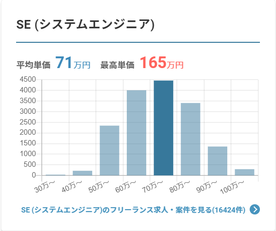 フリーランスシステムエンジニア年収
