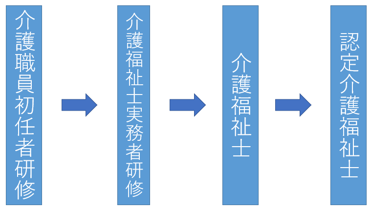 訪問介護士 介護資格